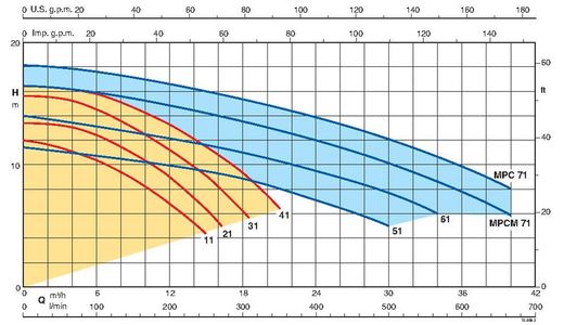 Bomba autoaspirante para piscina 0,75 HP 230V