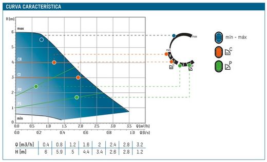 Bomba circuladora para calefacción Tacoflow2 TF2 25-60/130
